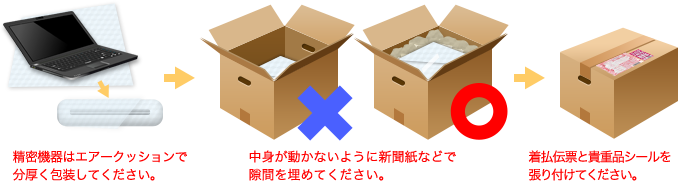 精密機器はエアークッションで分厚く包装してください。 中身が動かないように新聞紙などで隙間を埋めてください。 着払伝票と貴重品シールを張り付けてください。